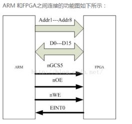 深入解析ARM处理器与FPGA之间的通信技术 架构、协议与应用